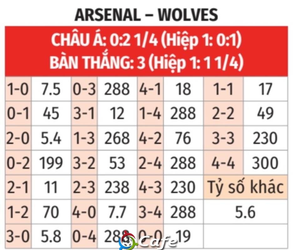 Nhận định bóng đá Arsenal vs Wolves, 03h00 ngày 14/12: Kìa nòng pháo vẫn vươn lên trời cao Nhận định bóng đá Arsenal vs Wolves, 03h00 ngày 14/12: Kìa nòng pháo vẫn vươn lên trời cao
