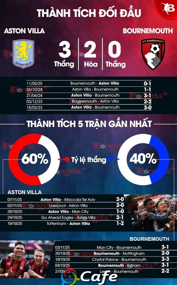 Nhận định bóng đá Aston Villa vs Bournemouth, 21h00 ngày 9/11: Điểm tựa Villa Park