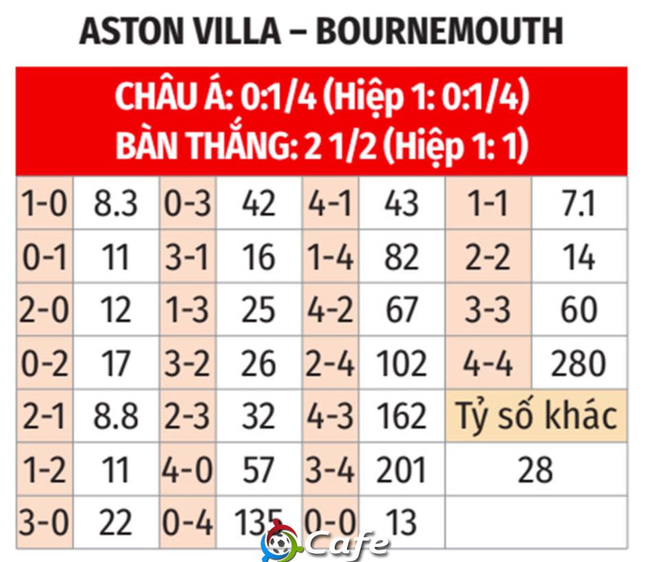 Nhận định bóng đá Aston Villa vs Bournemouth, 21h00 ngày 9/11: Điểm tựa Villa Park