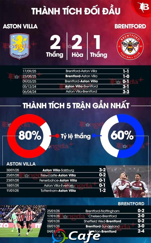 Nhận định bóng đá Aston Villa vs Brentford, 21h00 ngày 1/2: Ám ảnh xa nhà