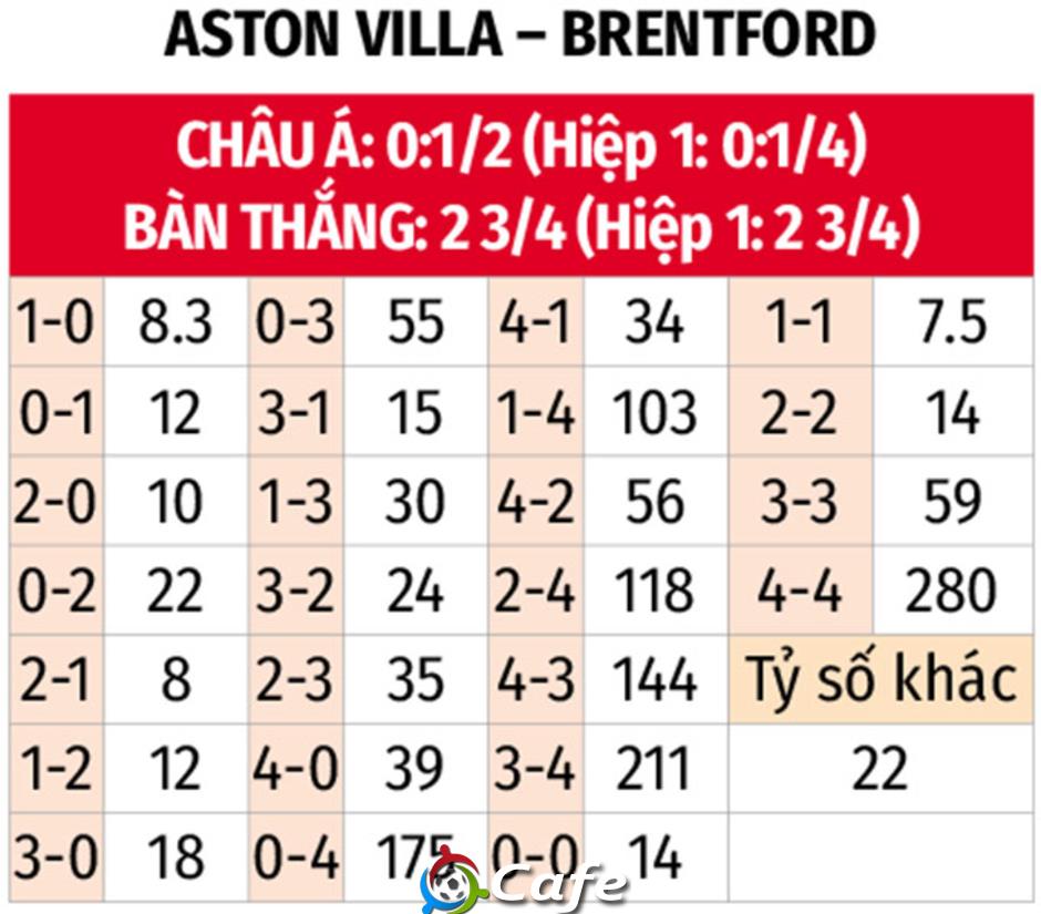 Nhận định bóng đá Aston Villa vs Brentford, 21h00 ngày 1/2: Ám ảnh xa nhà