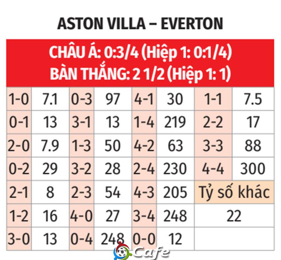 Nhận định bóng đá Aston Villa vs Everton, 23h30 ngày 18/1: Xới tái 'mồi ngon'