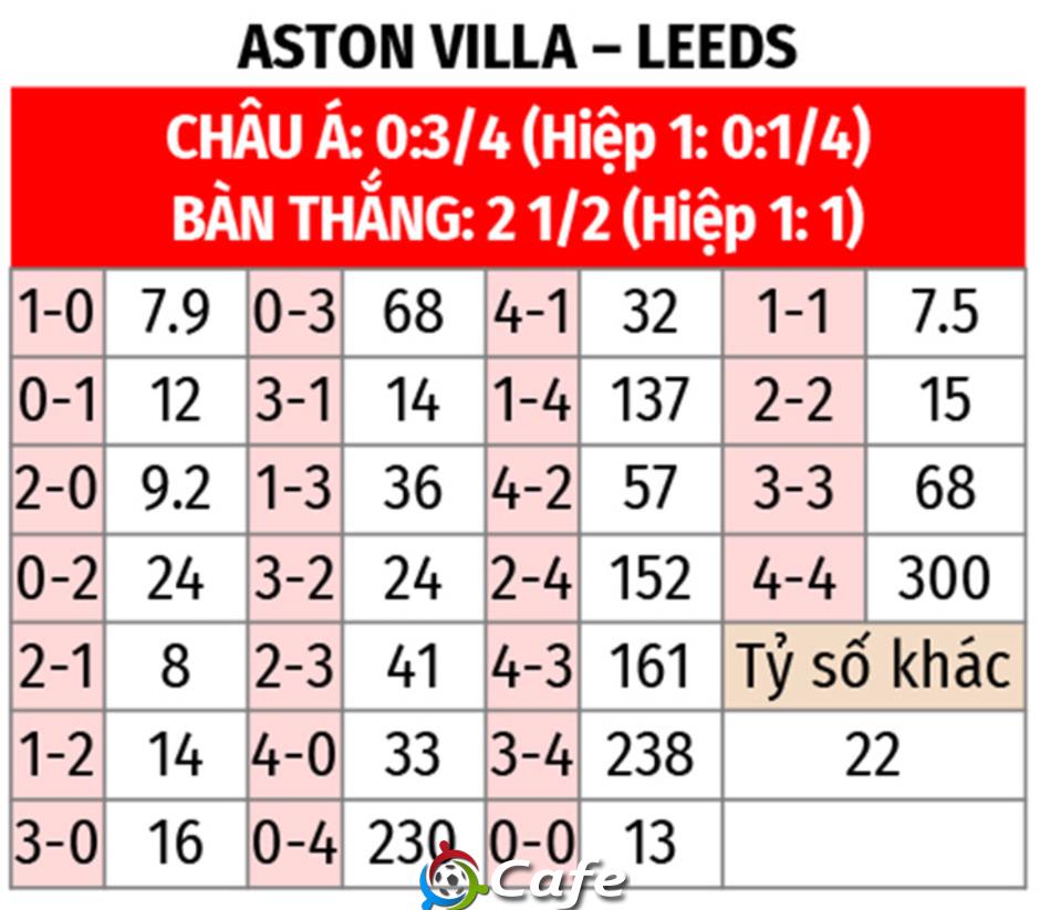Nhận định bóng đá Aston Villa vs Leeds, 22h00 ngày 21/2: Bệ phóng Villa Park