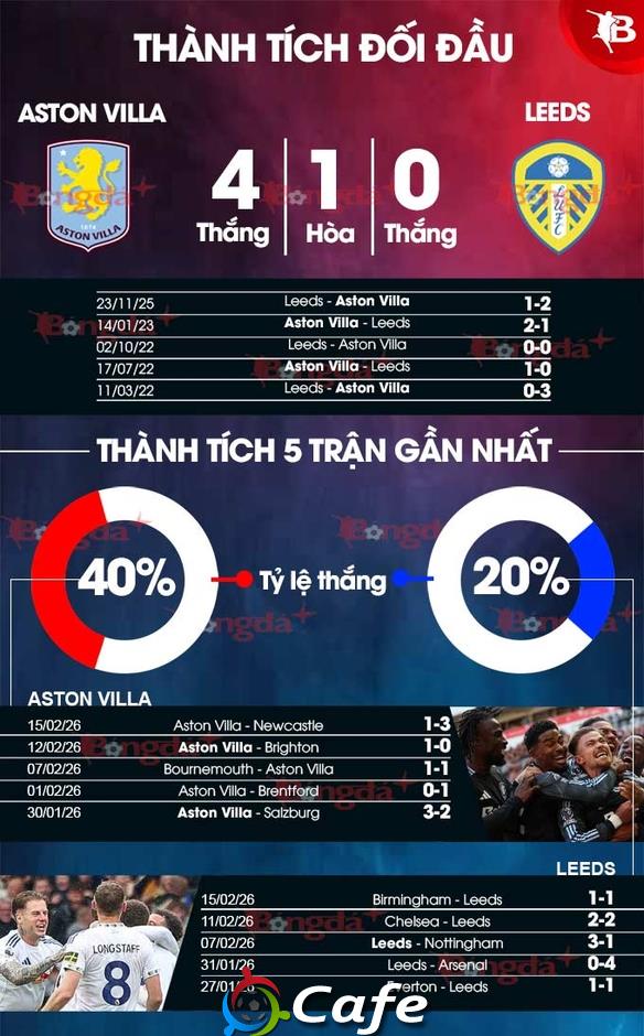 Nhận định bóng đá Aston Villa vs Leeds, 22h00 ngày 21/2: Bệ phóng Villa Park