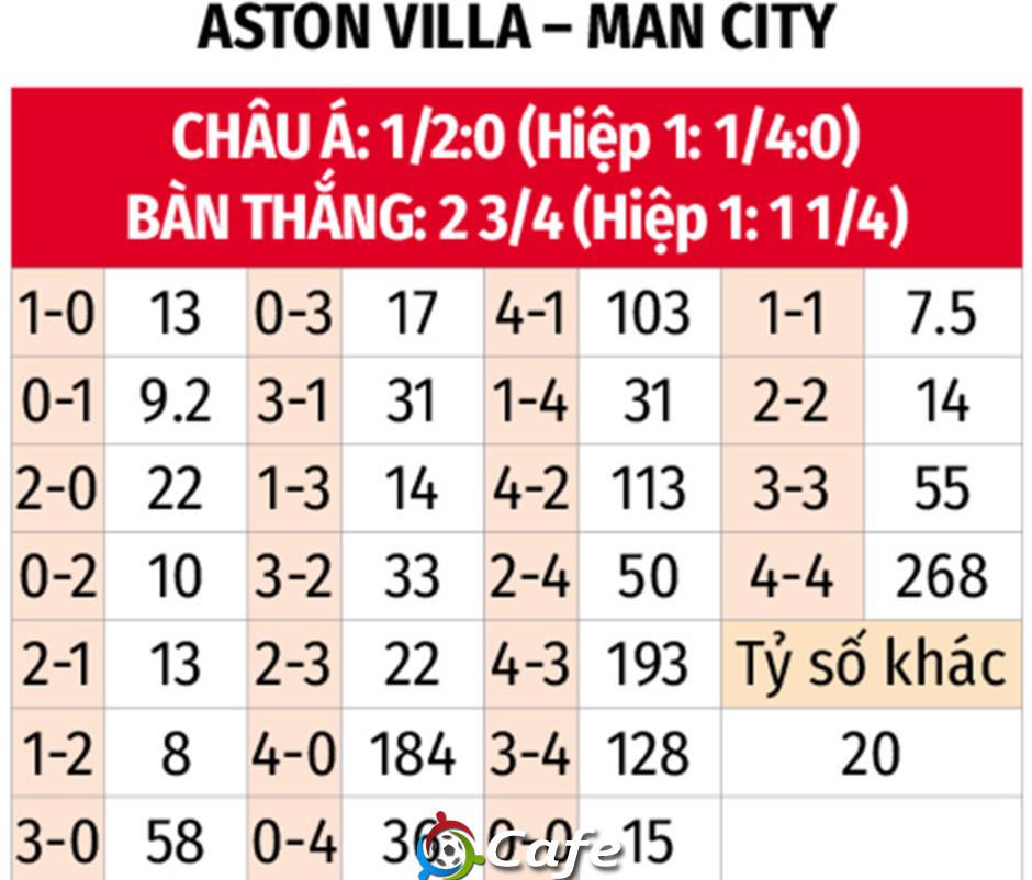Nhận định bóng đá Aston Villa vs Man City, 21h00 ngày 26/10: Phá dớp Villa Park
