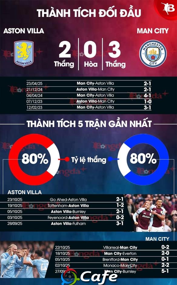 Nhận định bóng đá Aston Villa vs Man City, 21h00 ngày 26/10: Phá dớp Villa Park