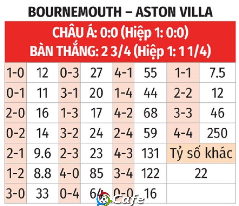 Nhận định bóng đá Bournemouth vs Aston Villa, 22h00 ngày 7/2: Khó phân thắng bại