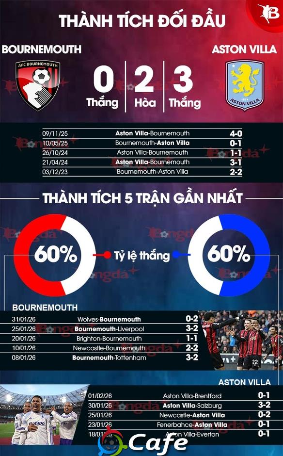 Nhận định bóng đá Bournemouth vs Aston Villa, 22h00 ngày 7/2: Khó phân thắng bại