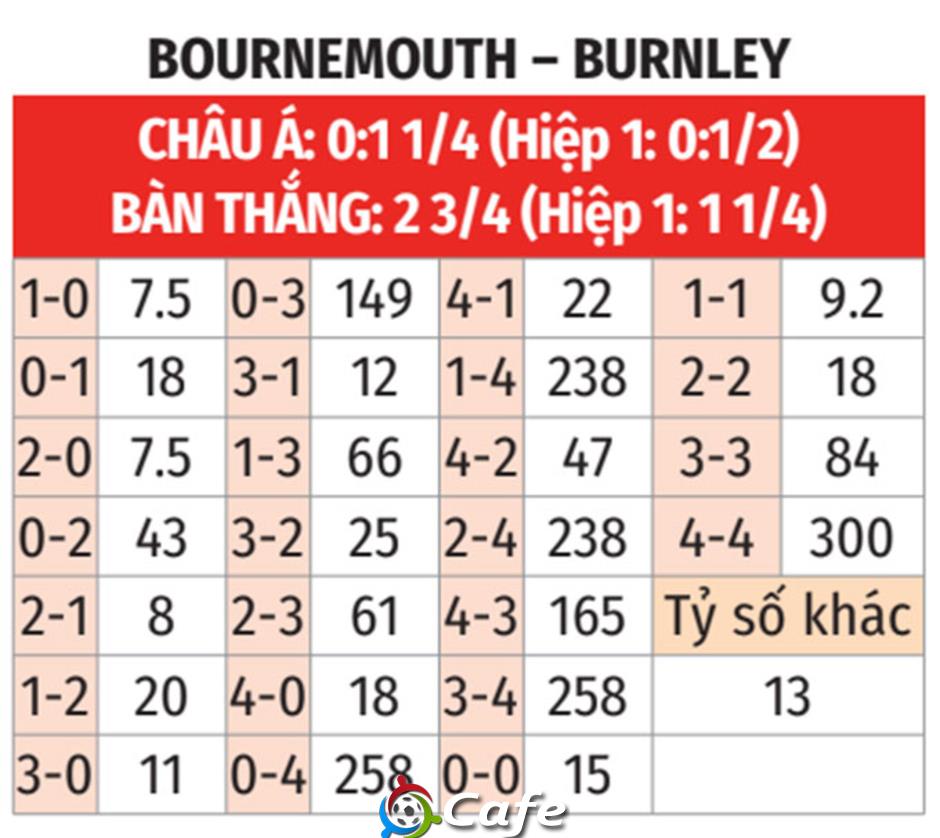 Nhận định bóng đá Bournemouth vs Burnley, 22h00 ngày 20/12: Giải cơn khát thắng