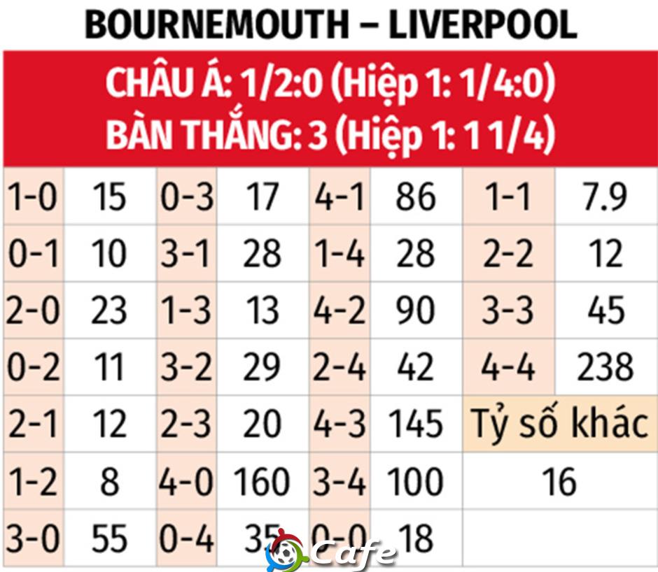 Nhận định bóng đá Bournemouth vs Liverpool, 00h30 ngày 25/1: Nhà vua trở lại