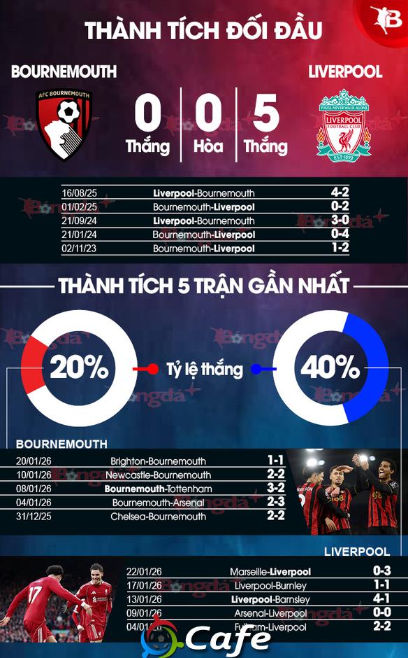 Nhận định bóng đá Bournemouth vs Liverpool, 00h30 ngày 25/1: Nhà vua trở lại