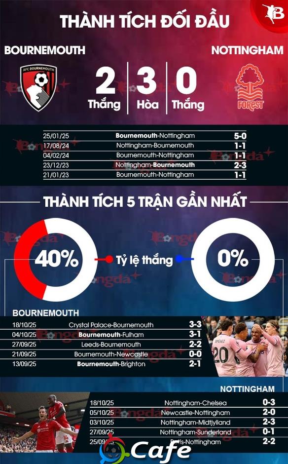 Nhận định bóng đá Bournemouth vs Nottingham, 21h00 ngày 26/10: Chặn đà hưng phấn!