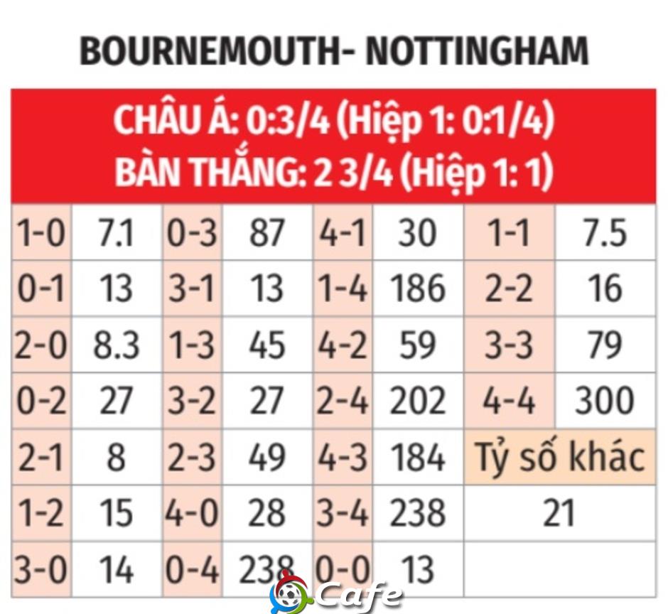 Nhận định bóng đá Bournemouth vs Nottingham, 21h00 ngày 26/10: Chặn đà hưng phấn!