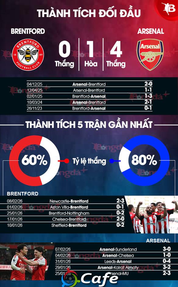 Nhận định bóng đá Brentford vs Arsenal, 03h00 ngày 13/2: Xây chắc ngôi đầu bảng! Nhận định bóng đá Brentford vs Arsenal, 03h00 ngày 13/2: Xây chắc ngôi đầu bảng!