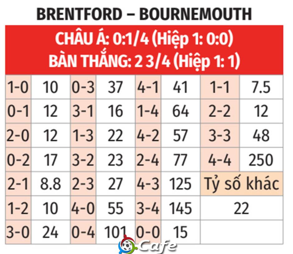 Nhận định bóng đá Brentford vs Bournemouth, 22h00 ngày 27/12: Chuyến đi lành ít, dữ nhiều Nhận định bóng đá Brentford vs Bournemouth, 22h00 ngày 27/12: Chuyến đi lành ít, dữ nhiều