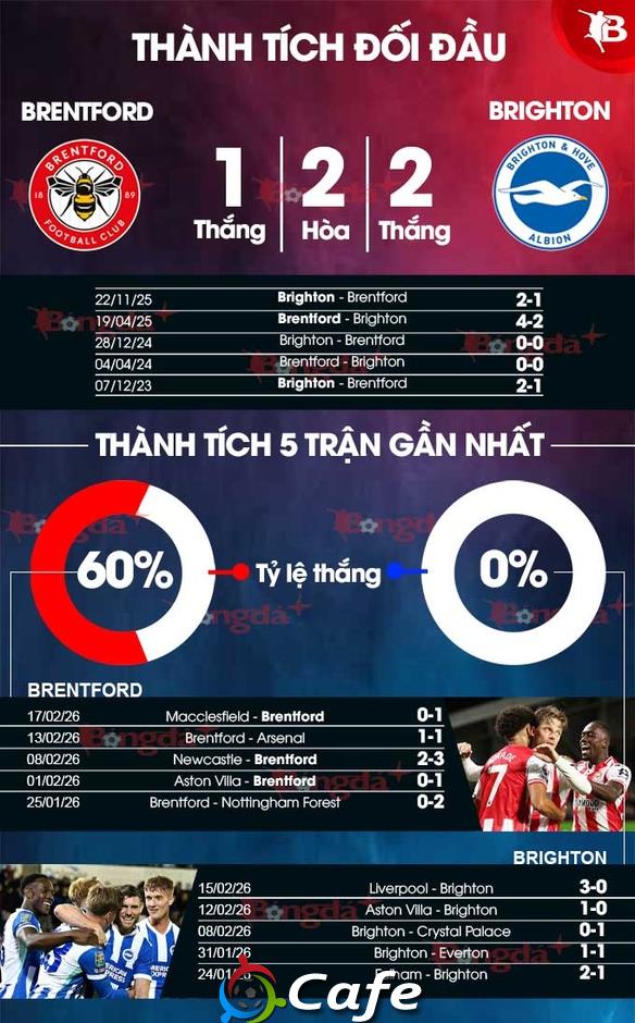 Nhận định bóng đá Brentford vs Brighton, 22h00 ngày 21/2: Quăng lưới bắt Chim mòng biển