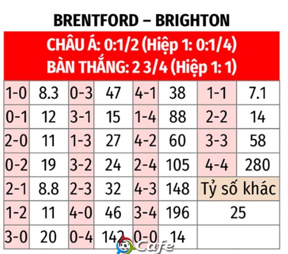 Nhận định bóng đá Brentford vs Brighton, 22h00 ngày 21/2: Quăng lưới bắt Chim mòng biển