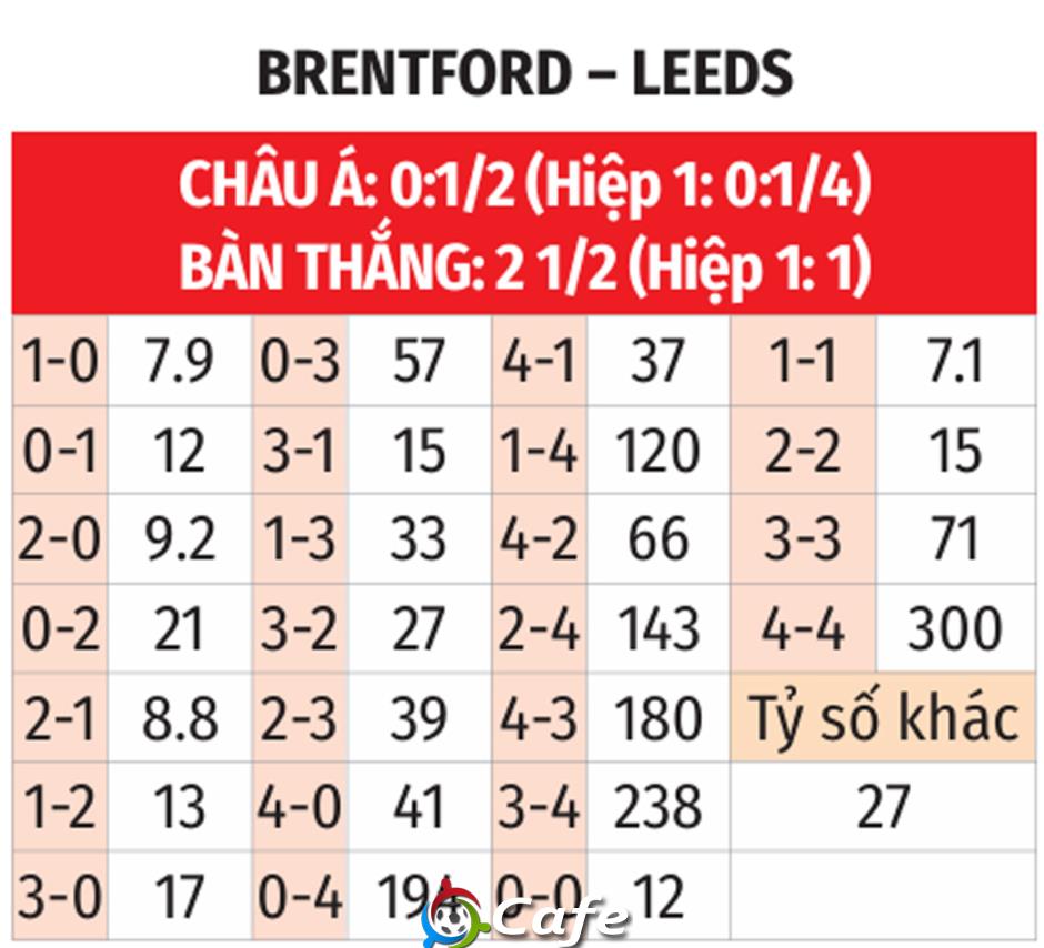Nhận định bóng đá Brentford vs Leeds, 23h30 ngày 14/12: Khách sợ 'tổ ong'