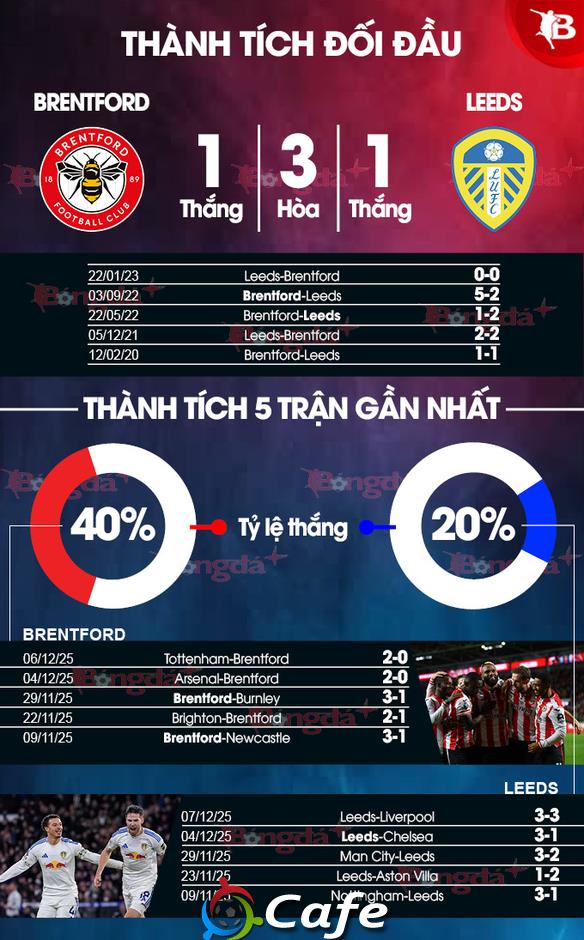 Nhận định bóng đá Brentford vs Leeds, 23h30 ngày 14/12: Khách sợ 'tổ ong'