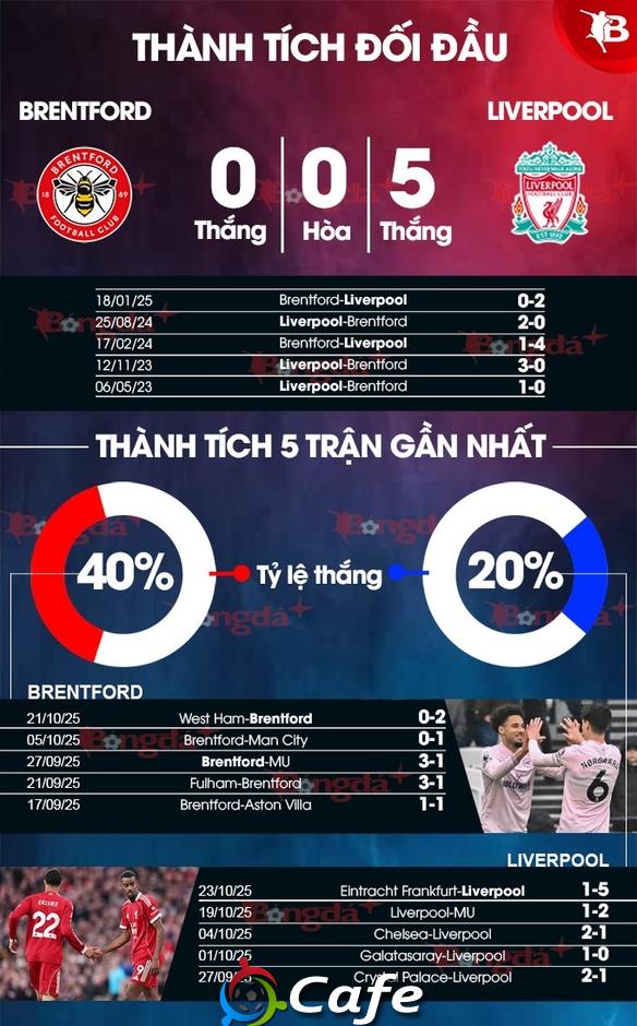 Nhận định bóng đá Brentford vs Liverpool, 02h00 ngày 26/10: Thiết lập lại trật tự