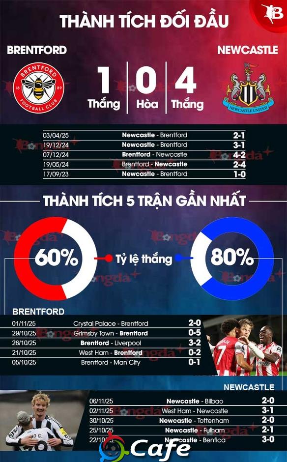 Nhận định bóng đá Brentford vs Newcastle, 21h00 ngày 9/11: Bắn hạ Chích chòe