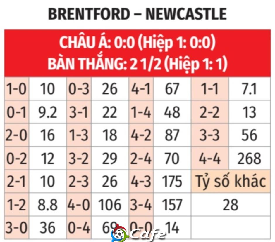 Nhận định bóng đá Brentford vs Newcastle, 21h00 ngày 9/11: Bắn hạ Chích chòe