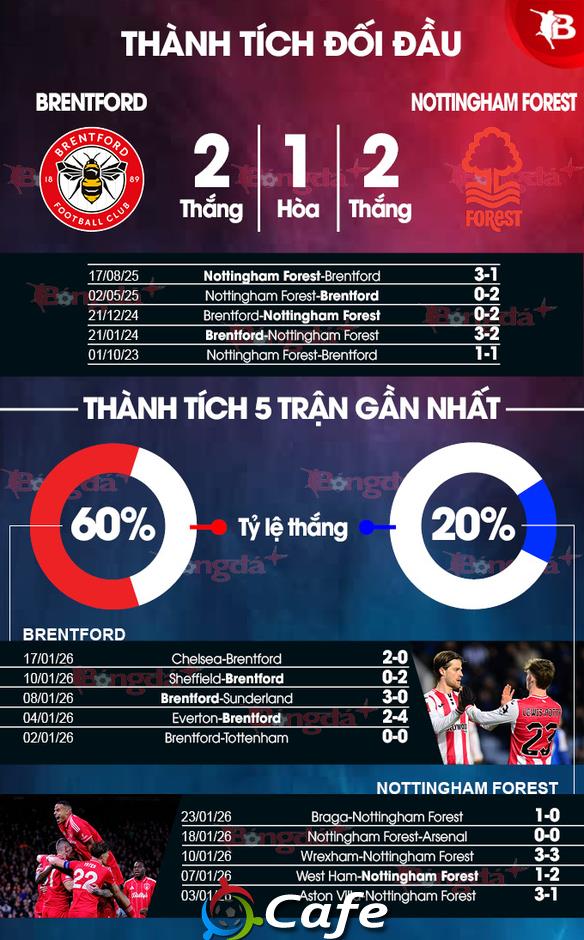 Nhận định bóng đá Brentford vs Nottingham Forest, 21h00 ngày 25/1: Gieo sầu cho đội khách