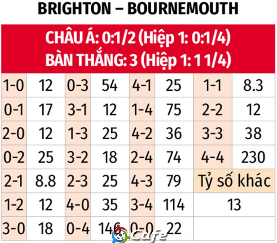 Nhận định bóng đá Brighton vs Bournemouth, 03h00 ngày 20/1: Gặp khó nơi xứ người
