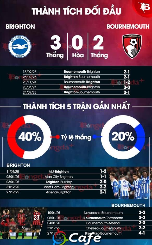Nhận định bóng đá Brighton vs Bournemouth, 03h00 ngày 20/1: Gặp khó nơi xứ người