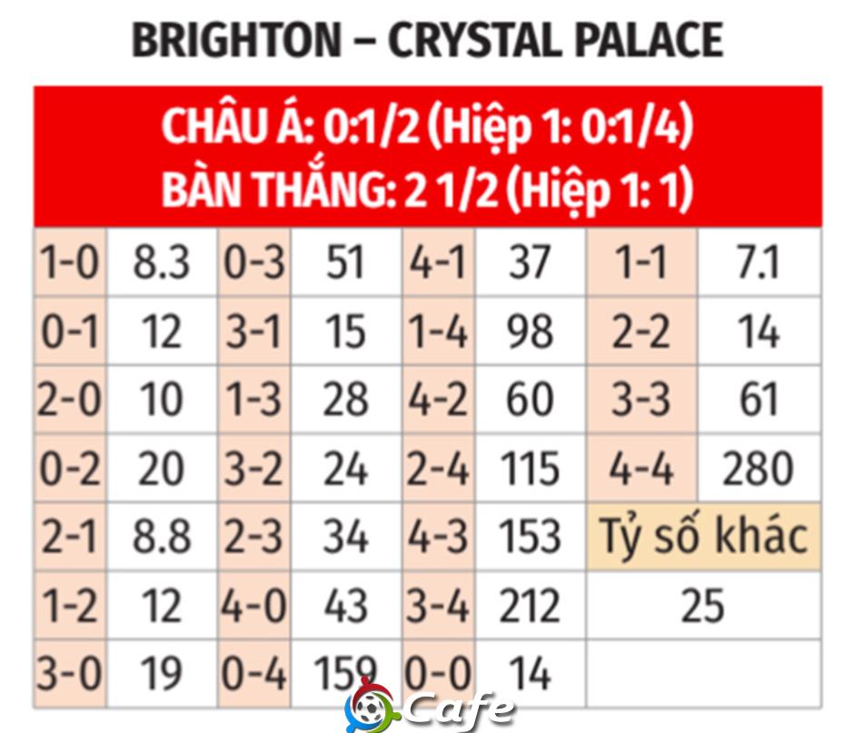 Nhận định bóng đá Brighton vs Crystal Palace, 21h00 ngày 8/2: Bẻ nang vuốt đại bàng
