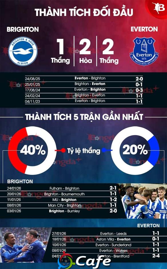 Nhận định bóng đá Brighton vs Everton, 22h00 ngày 31/1: Làm khó chủ nhà