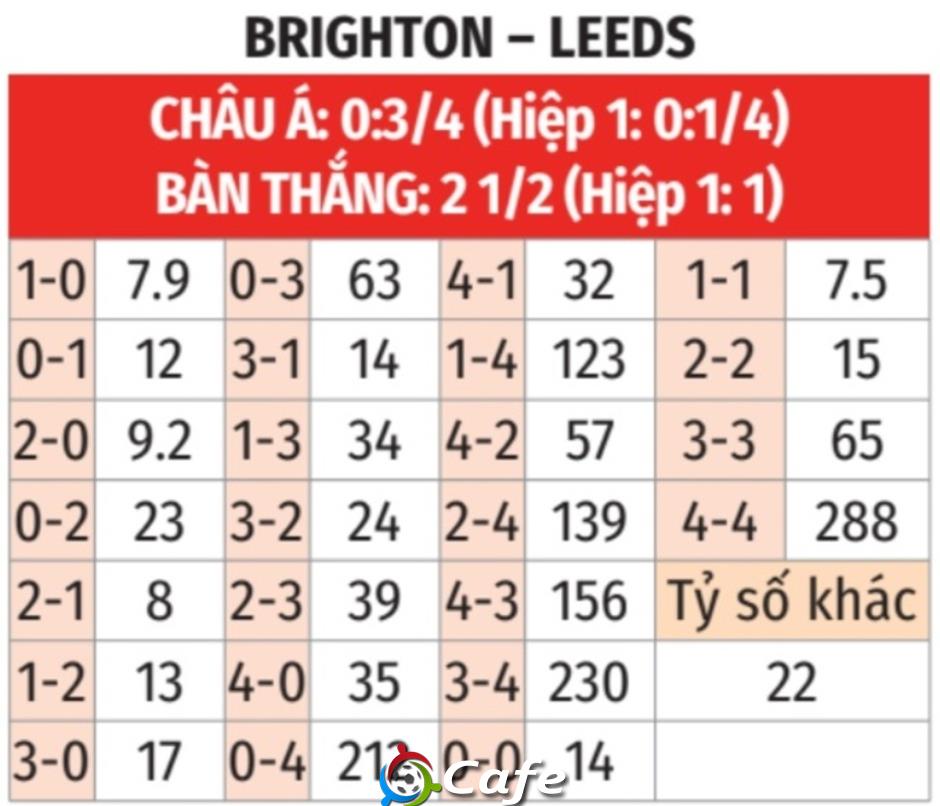Nhận định bóng đá Brighton vs Leeds, 22h00 ngày 1/11: Điểm tựa Amex Nhận định bóng đá Brighton vs Leeds, 22h00 ngày 1/11: Điểm tựa Amex