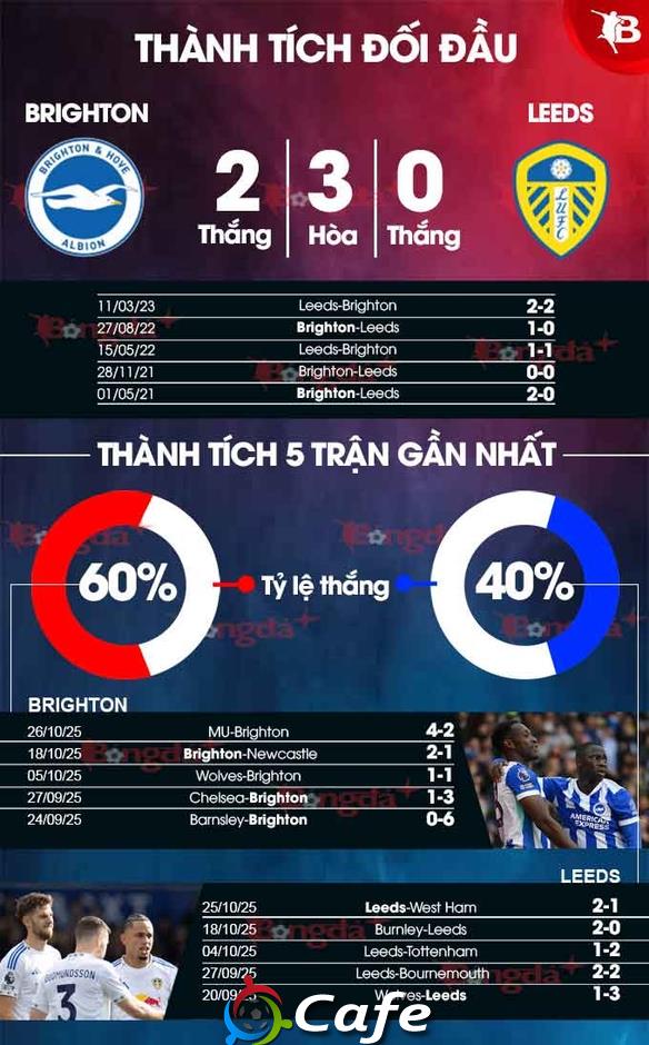 Nhận định bóng đá Brighton vs Leeds, 22h00 ngày 1/11: Điểm tựa Amex Nhận định bóng đá Brighton vs Leeds, 22h00 ngày 1/11: Điểm tựa Amex
