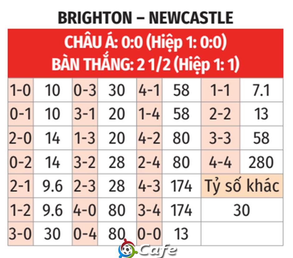 Nhận định bóng đá Brighton vs Newcastle, 21h00 ngày 18/10: Kỳ phùng địch thủ