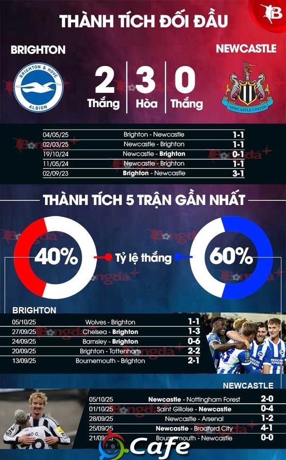 Nhận định bóng đá Brighton vs Newcastle, 21h00 ngày 18/10: Kỳ phùng địch thủ