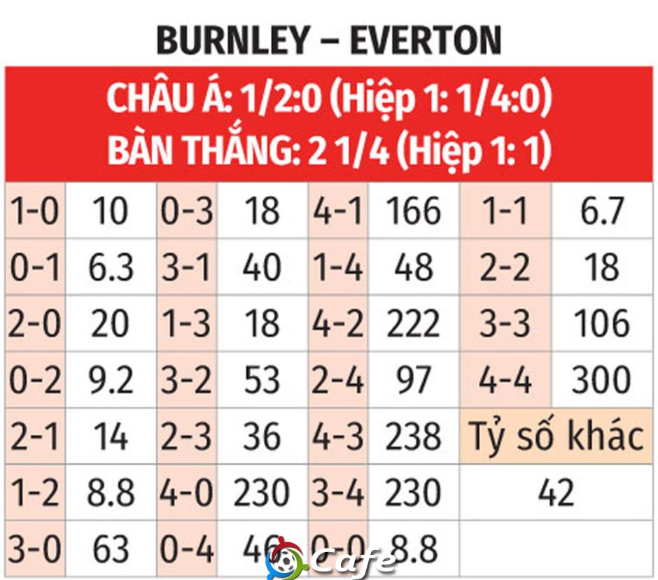 Nhận định bóng đá Burnley vs Everton, 22h00 ngày 27/12: Mơ mộng top 6 Nhận định bóng đá Burnley vs Everton, 22h00 ngày 27/12: Mơ mộng top 6