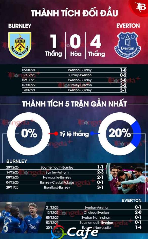 Nhận định bóng đá Burnley vs Everton, 22h00 ngày 27/12: Mơ mộng top 6 Nhận định bóng đá Burnley vs Everton, 22h00 ngày 27/12: Mơ mộng top 6