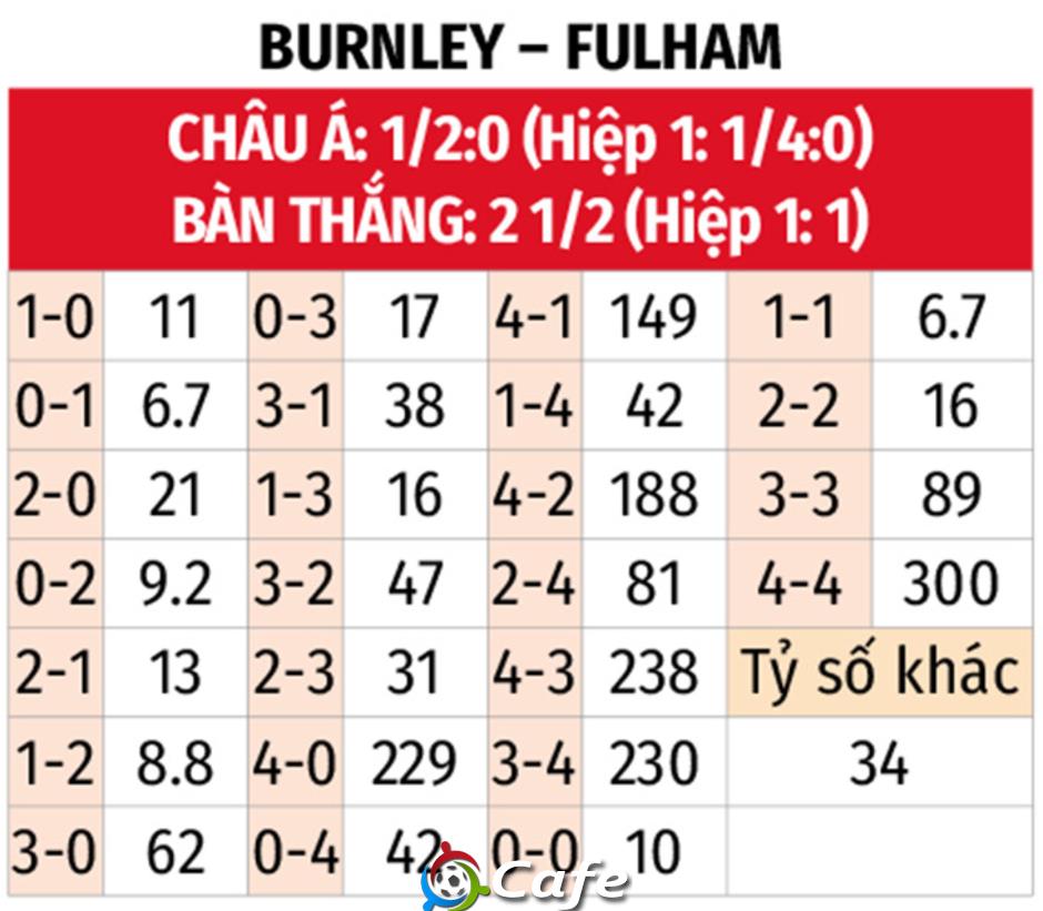 Nhận định bóng đá Burnley vs Fulham, 00h30 ngày 14/12: Chia điểm!