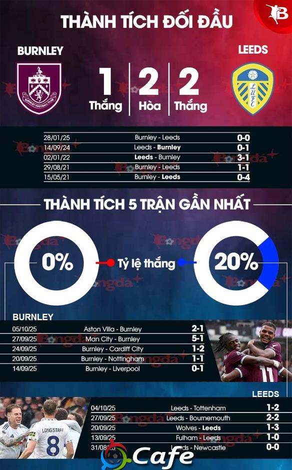 Nhận định bóng đá Burnley vs Leeds, 21h00 ngày 18/10: 3 điểm cho Leeds