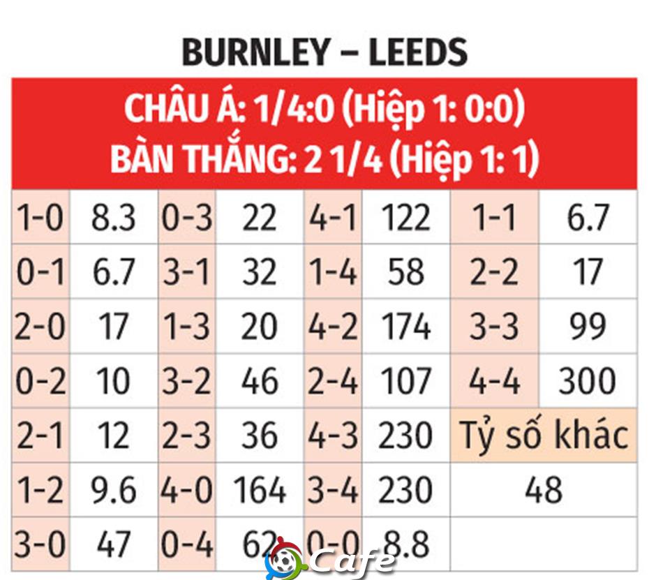 Nhận định bóng đá Burnley vs Leeds, 21h00 ngày 18/10: 3 điểm cho Leeds