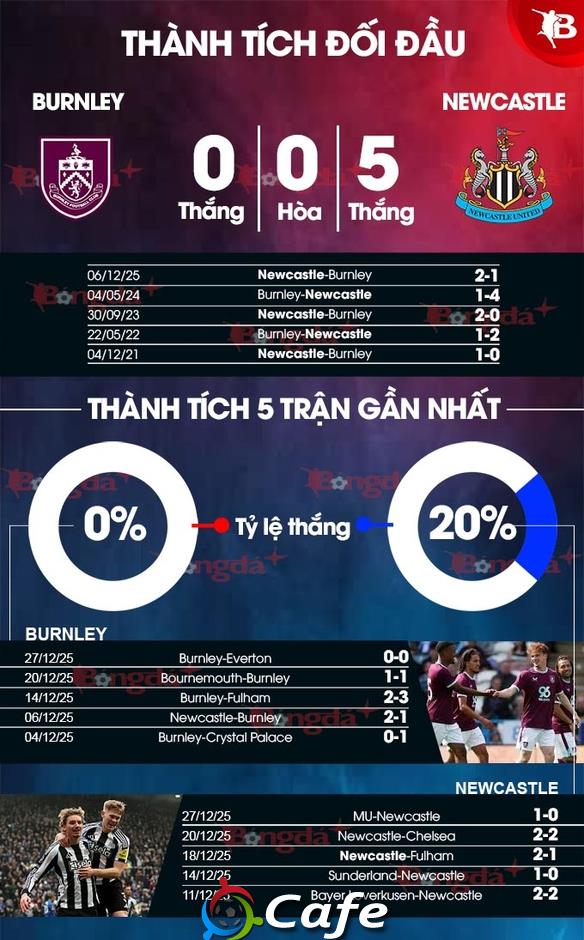 Nhận định bóng đá Burnley vs Newcastle, 02h30 ngày 31/12: Chích chòe trở lại!