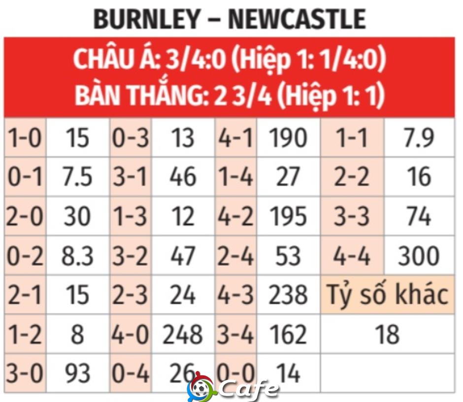 Nhận định bóng đá Burnley vs Newcastle, 02h30 ngày 31/12: Chích chòe trở lại!