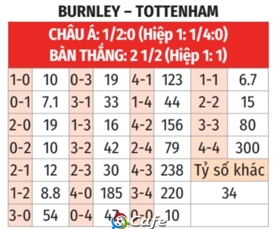Nhận định bóng đá Burnley vs Tottenham, 22h00 ngày 24/1: Mất điểm trước Burnley!
