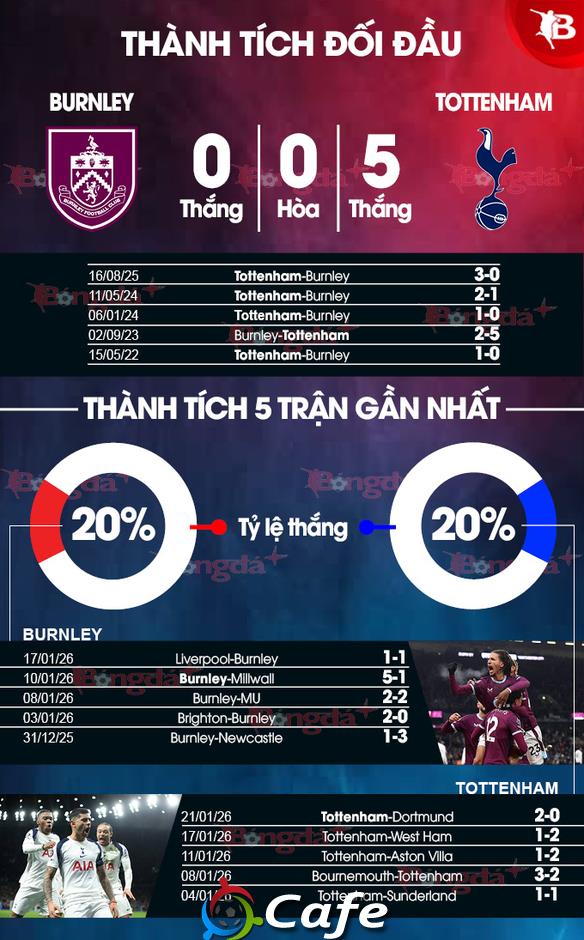 Nhận định bóng đá Burnley vs Tottenham, 22h00 ngày 24/1: Mất điểm trước Burnley!