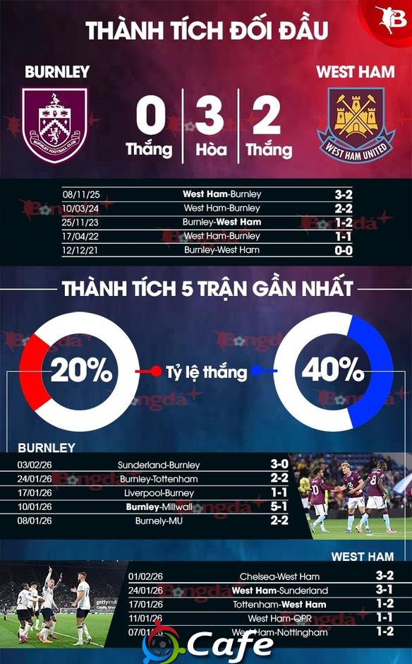 Nhận định bóng đá Burnley vs West Ham, 22h00 ngày 7/2: Chủ nhà mất vui