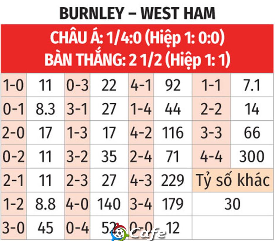 Nhận định bóng đá Burnley vs West Ham, 22h00 ngày 7/2: Chủ nhà mất vui