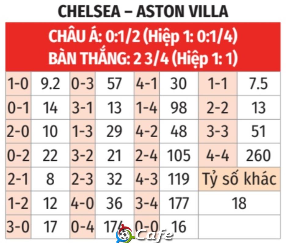 Nhận định bóng đá Chelsea vs Aston Villa, 00h30 ngày 28/12: Quậy tung London!