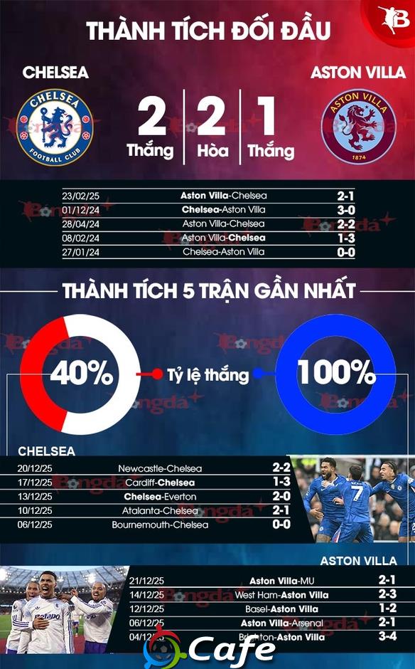 Nhận định bóng đá Chelsea vs Aston Villa, 00h30 ngày 28/12: Quậy tung London!