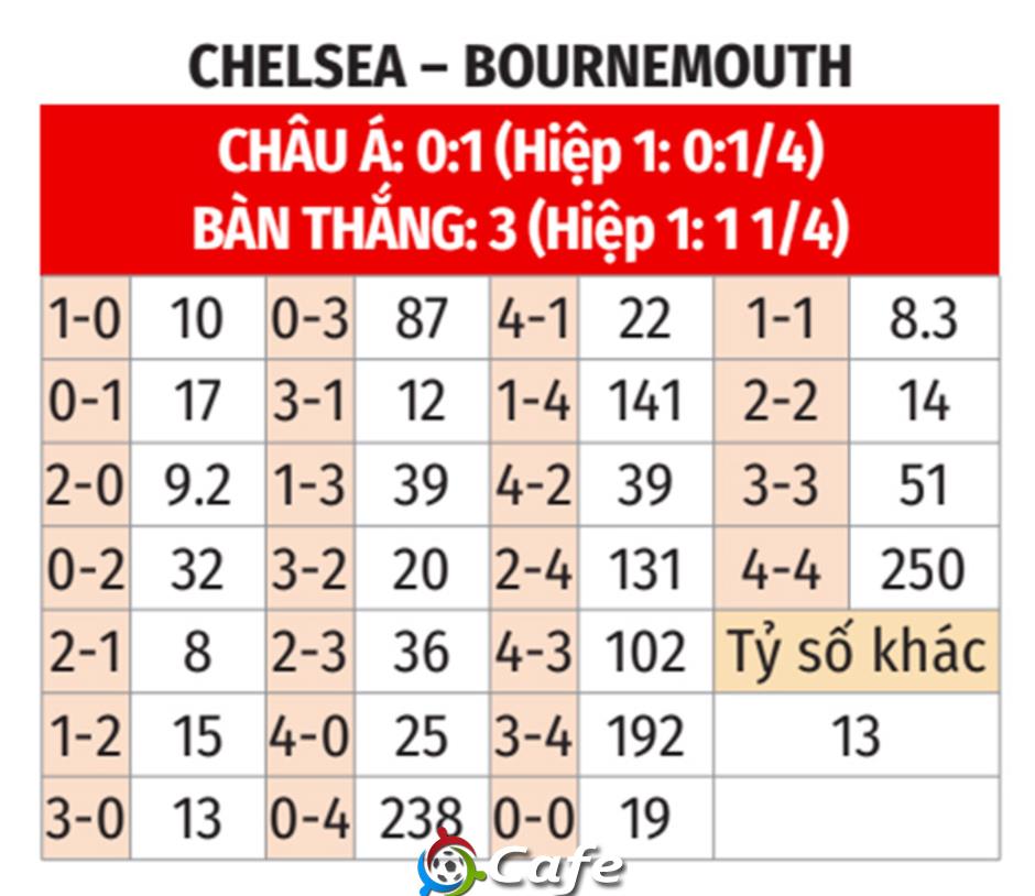 Nhận định bóng đá Chelsea vs Bournemouth, 02h30 ngày 31/12: Phải thắng!