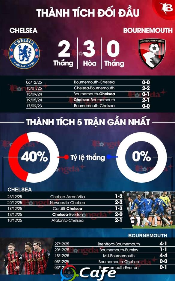 Nhận định bóng đá Chelsea vs Bournemouth, 02h30 ngày 31/12: Phải thắng!